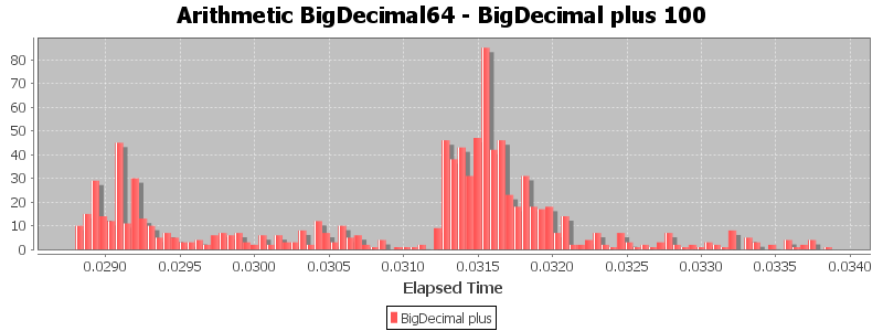 Arithmetic BigDecimal64 - BigDecimal plus 100